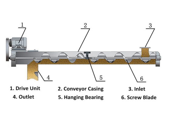 CONVEYOR, SEED CONVEYOR, CONVEYOR SYSTEM : COTTON GINNING & OIL MILL ...